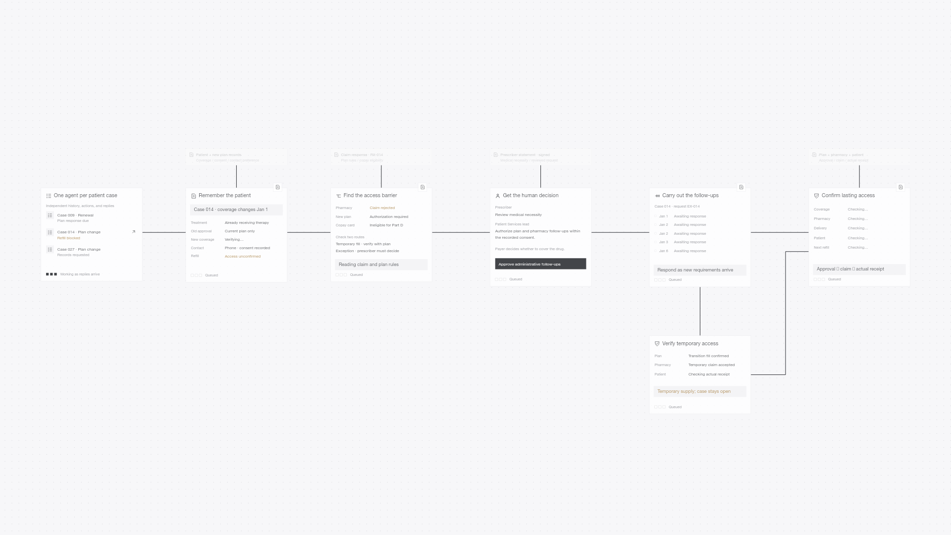 Insurance Transitions & Renewals workflow overview